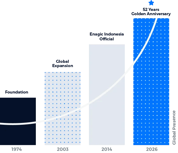 Grafik pertumbuhan 52 tahun Enagic International menuju Golden Anniversary 2026.