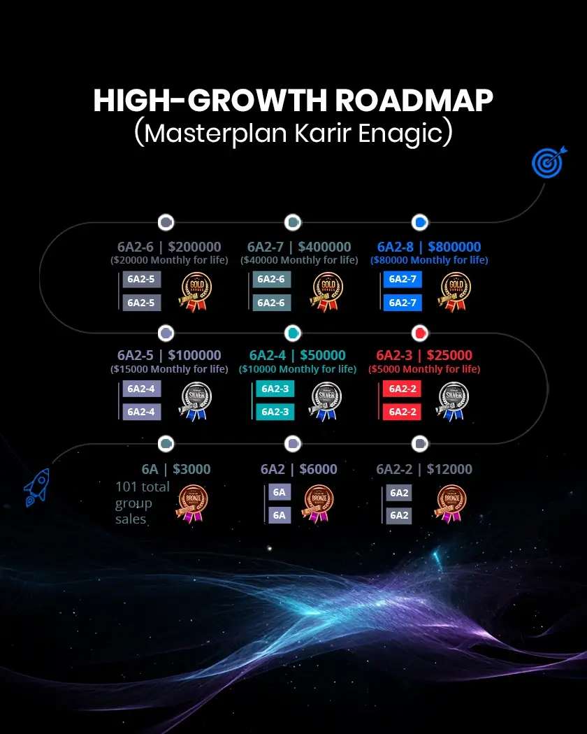 Jenjang Karir Lanjutan Enagic Dari 6A2 Hingga 6A2-8 Dengan Bonus Bulanan Tetap Dan Dana Pensiun Seumur Hidup.