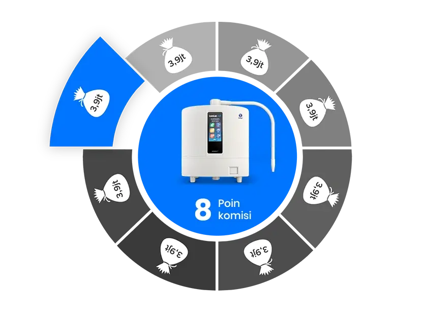 Visualisasi Sistem 8-Point Enagic Indonesia: Analogi Pembagian 8 Bagian Poin Komisi Yang Transparan Dan Adil.