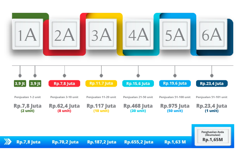 Diagram Marketing Plan Enagic Indonesia Yang Menunjukkan Akumulasi Total Pendapatan Grup Sales Dari Peringkat 1A Hingga 6A Dengan Potensi Profit Rp1,65 Miliar Melalui Daya Ungkit (Leverage).